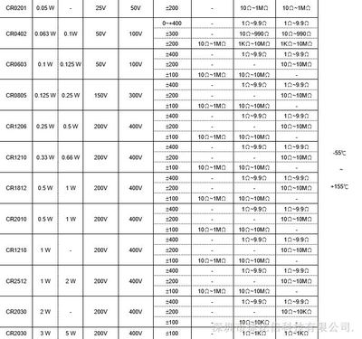 3W 2320贴片电阻 大功率应用与深圳电子元器件供应链优势